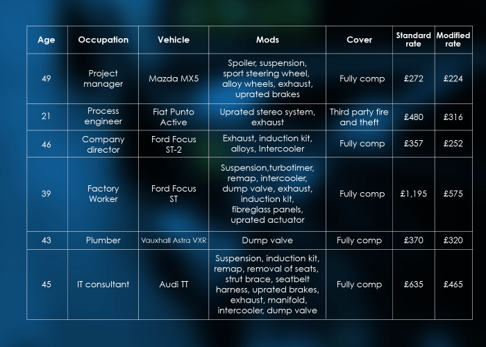 Huge car insurance savings can be made by declaring modifications ...